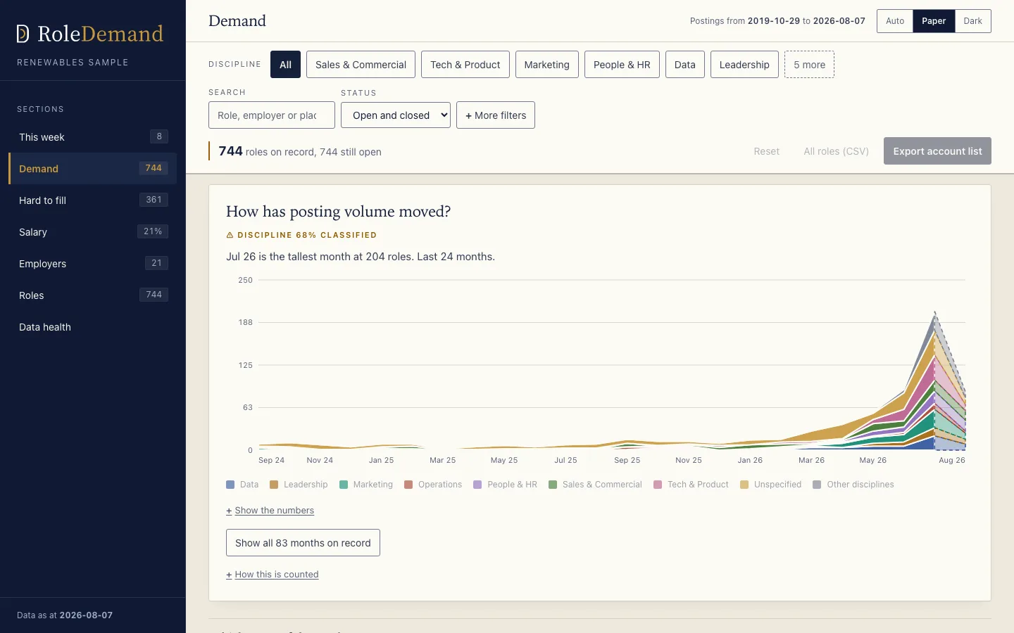 The Demand page of the sample dashboard: every open role grouped by discipline, with the posting volume of the last 24 months charted.