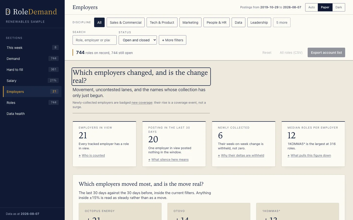 The Employers page of the sample dashboard: which employers moved in the last 30 days, and whether each move is real.